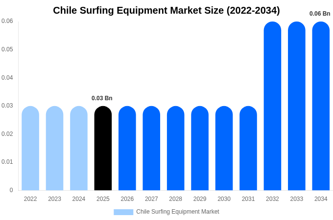 Chile Surfing Equipment Market Size, Share & Growth Report By 2034