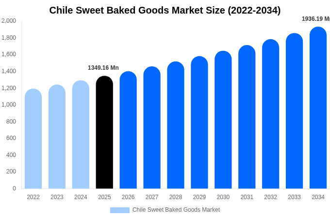 Chile Sweet Baked Goods Market Size, Share Report By 2034