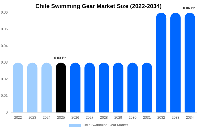 チリ 水泳用品市場 市場規模レポート 2034年まで