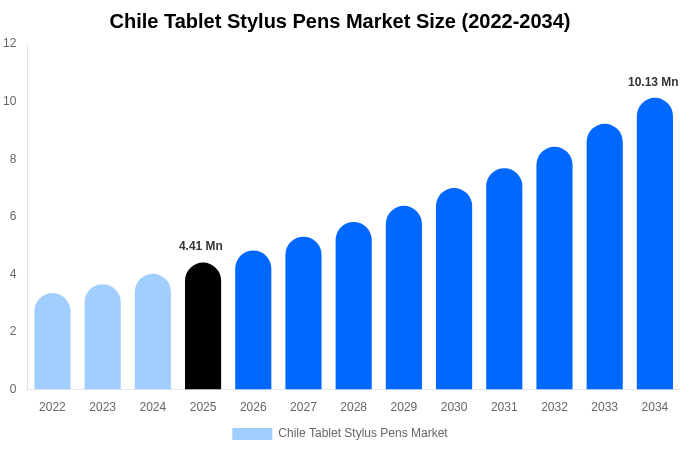 Chile Tablet Stylus Pens Market Size, Share Report By 2034
