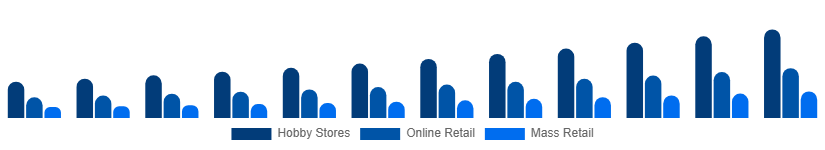 Chile Tabletop Games Market Distribution 2025-2033