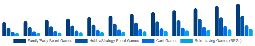 Chile Tabletop Games Market Game Type 2025-2033