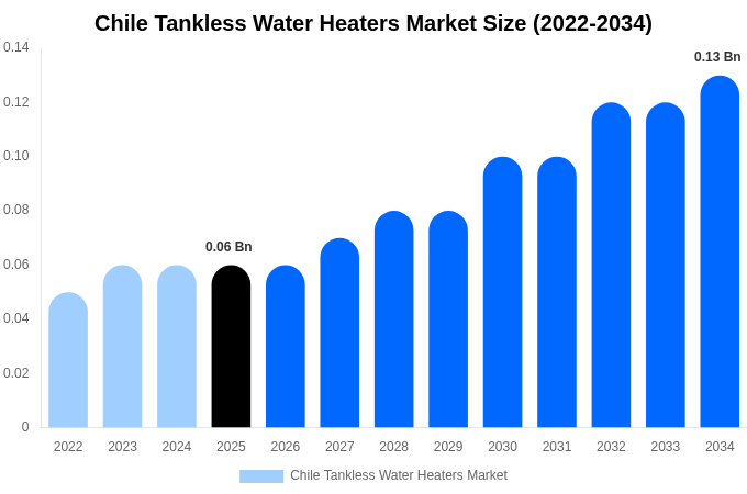 チリ 瞬間式給湯器市場 市場規模・シェア・成長分析 [2034年まで]