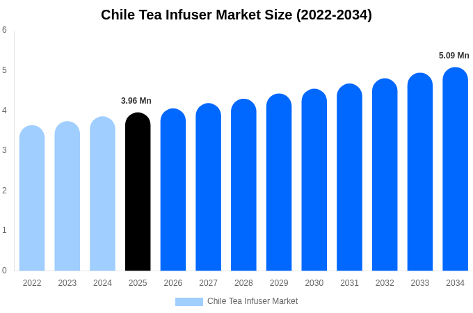 Chile Tea Infuser Market Size Report By 2034