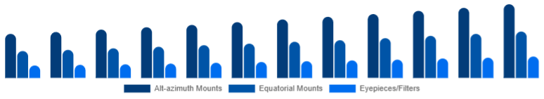 Chile Telescope Market Mount & Accessories 2025-2033