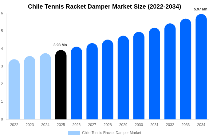 Chile Tennis Racket Damper Market Size & Share Report By 2034
