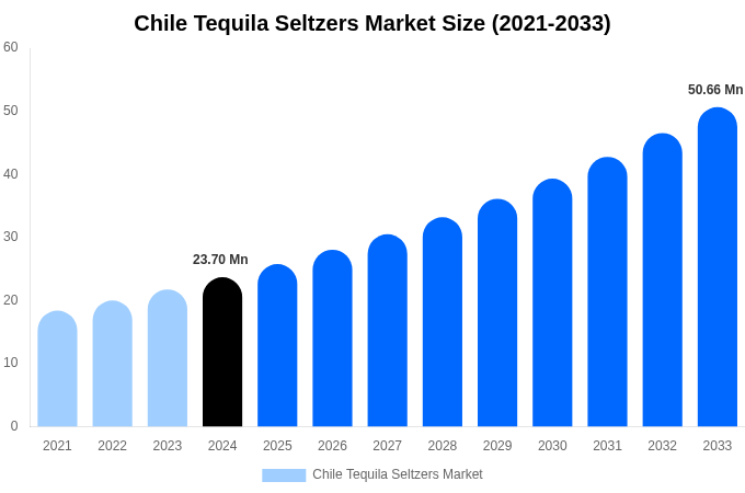 Chile Tequila Seltzers Market Size, Share Report By 2033