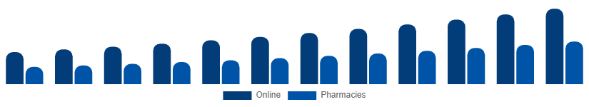 Chile Testosterone Booster Supplements Market Distribution 2025-2033