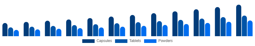 Chile Testosterone Booster Supplements Market Product Form 2025-2033