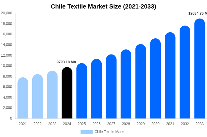 Chile Textile Market Size, Share & Growth Report By [2033]