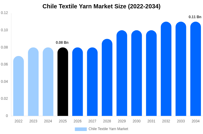 Chile Textile Yarn Market Size, Share & Growth Report By [2034]