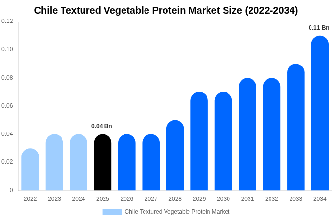 Chile Textured Vegetable Protein Market Size & Share Report By 2034