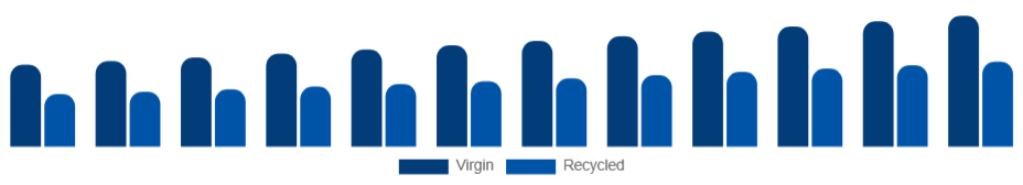 Chile Tissue Paper Market Material 2025-2033