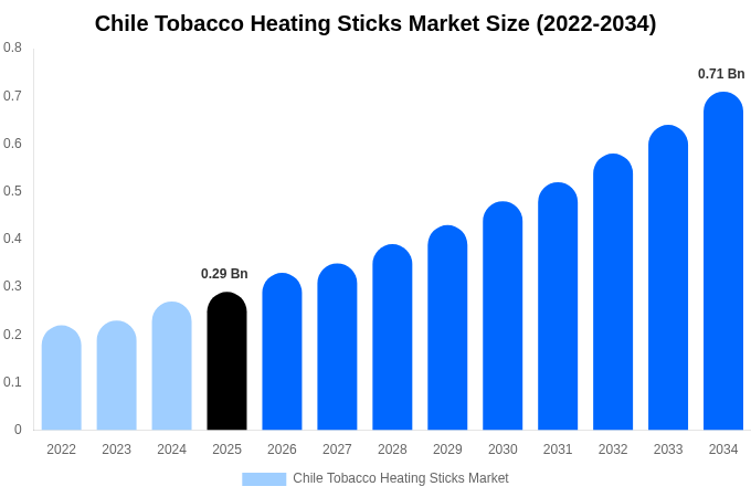 Chile Tobacco Heating Sticks Market Size & Share Report By 2034