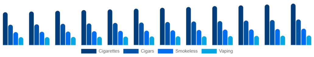 Chile Tobacco Products Market Product 2025-2033