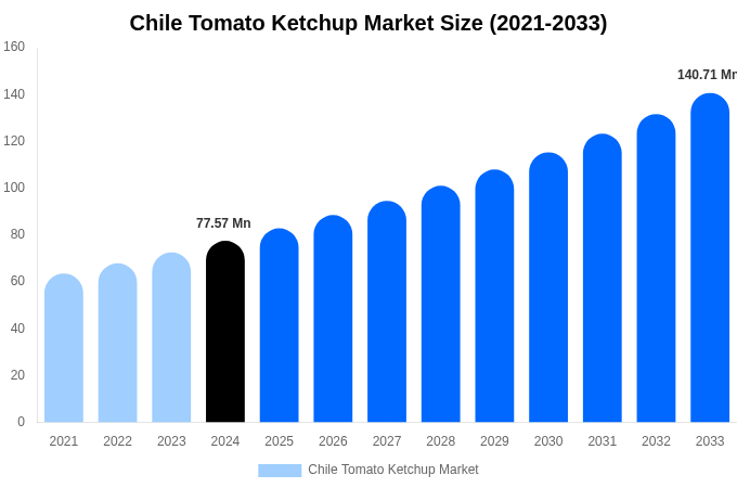 Chile Tomato Ketchup Market Size, Share & Trends Report By 2033