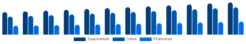 Chile Toothpaste Market Distribution 2025-2033