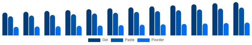 Chile Toothpaste Market Product 2025-2033
