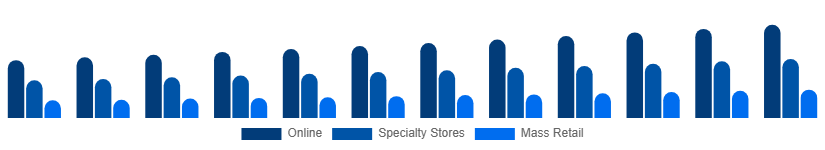Chile Toys and Games Market Distribution Channel 2025-2033