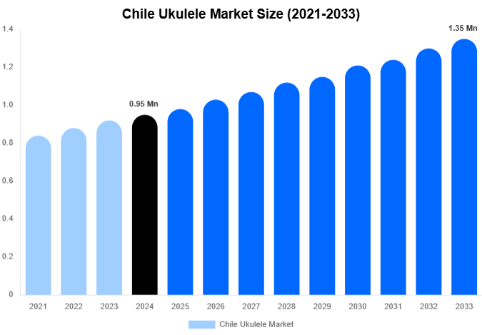 Chile Ukulele Market Share & Growth Report By [2033]