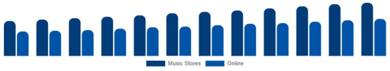 Chile Ukulele Market Sales Channel 2025-2033