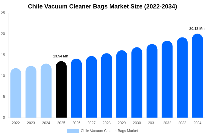 Chile Vacuum Cleaner Bags Market Size & Share Report By 2034