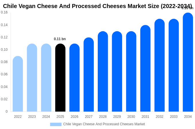 チリ ヴィーガンチーズおよびプロセスチーズ市場 市場規模・トレンド・予測分析 (2026年-2034年)