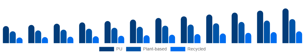 Chile Vegan Footwear Market Material 2025-2033