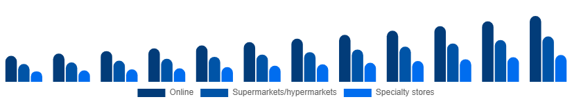 Chile Vegan Protein Powder Market Distribution 2025-2033
