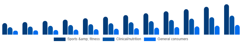Chile Vegan Protein Powder Market End-user 2025-2033
