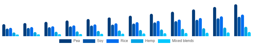 Chile Vegan Protein Powder Market Source 2025-2033