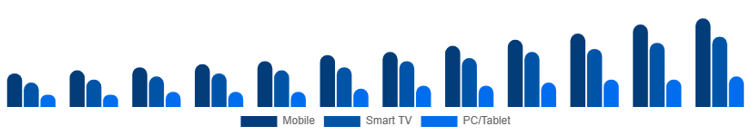 Chile Video Streaming Market Device 2025-2033