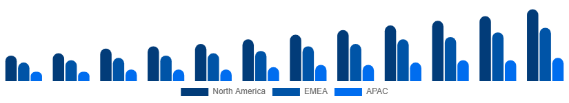 Chile Video Streaming Market Region 2025-2033