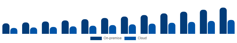 Chile Video Surveillance Market Deployment 2025-2033