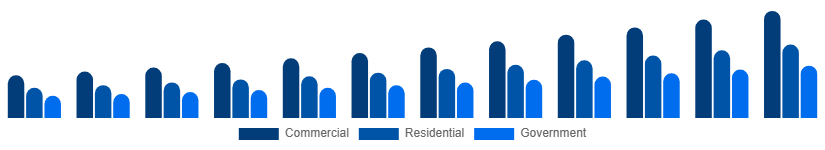 Chile Video Surveillance Market End-user 2025-2033
