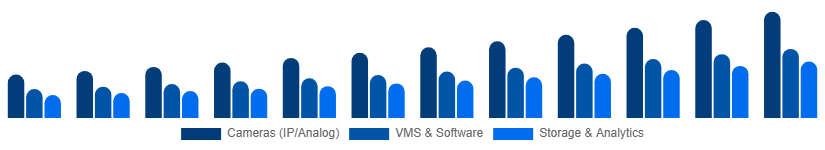 Chile Video Surveillance Market Product Type 2025-2033