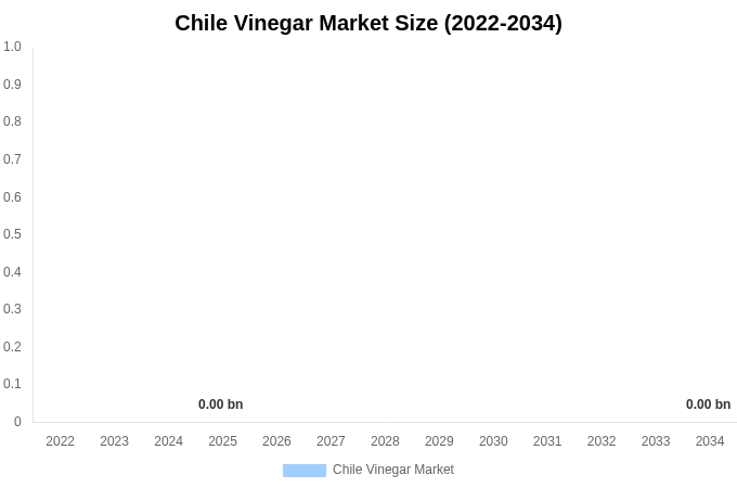 Chile Vinegar Market Size & Share Report By 2034