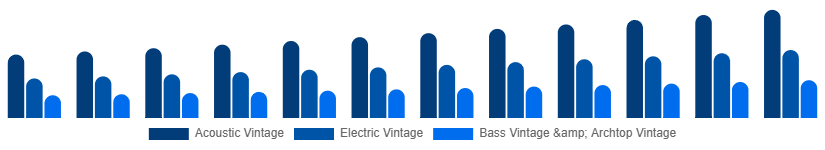 Chile Vintage Guitars Market Type 2025-2033