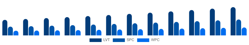 Chile Vinyl Flooring Market Product Type 2025-2033