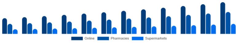 Chile Vitamin C Serum Market Distribution Channel 2025-2033
