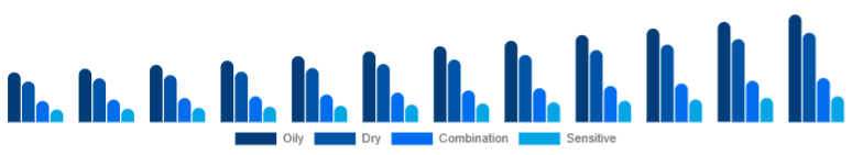Chile Vitamin C Serum Market Skin Type 2025-2033
