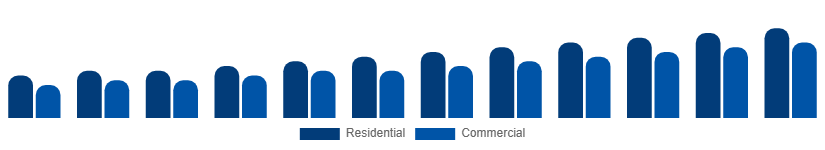 Chile Wall Art Market End User 2025-2033