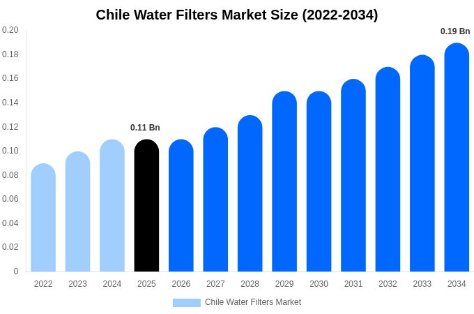 Chile Water Filters Market Size, Share Report By 2034