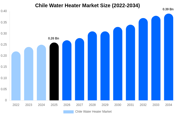 Chile Water Heater Market Size, Share & Growth Analysis By [2034]