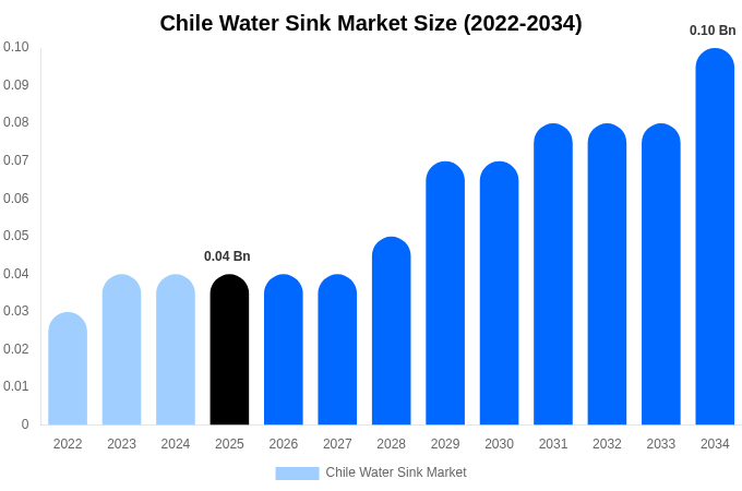 Chile Water Sink Market Size, Share & Growth Report By [2034]