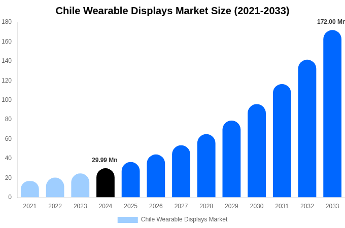 Chile Wearable Displays Market Size Report By 2033