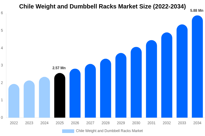 Chile Weight and Dumbbell Racks Market Size, Share & Trends Report By 2034