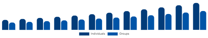 Chile Wellness Retreat Market End User 2025-2033