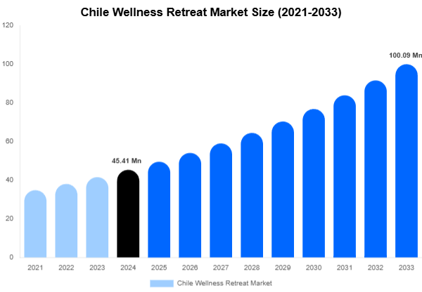 Chile Wellness Retreat Market Size And Share Report By 2033