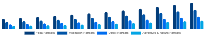 Chile Wellness Retreat Market Type 2025-2033